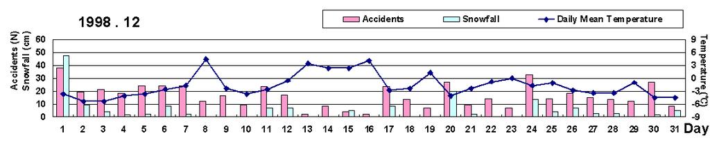 The accident rate of the red sections is the highest of any sections.