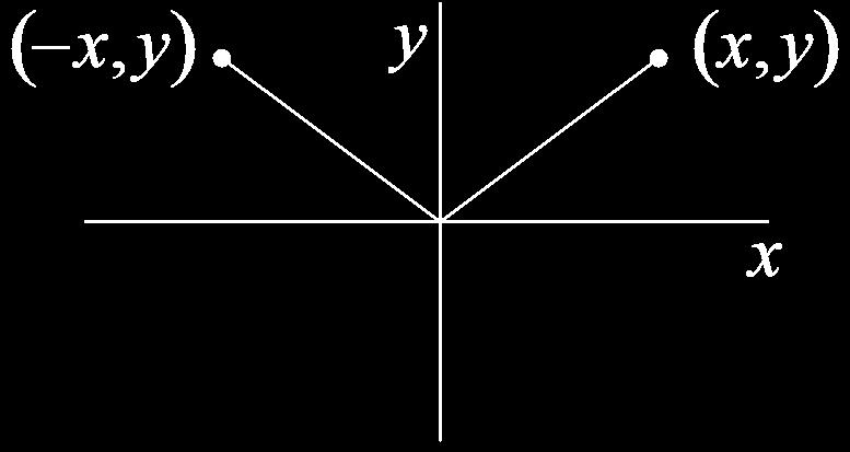 Reflections in the x-axis A