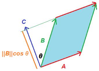 2X2 DETERINANT AND AREA: PROOF Our area is herefore: Bu reeber: legh of C = legh of A SO, our area is: which is: