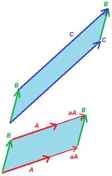 EXAPLE: LINEAR SYSTE WITH 2 UNKNOWNS We kow ha (area of CB) = (area of (aa)b): CB ( aa) B