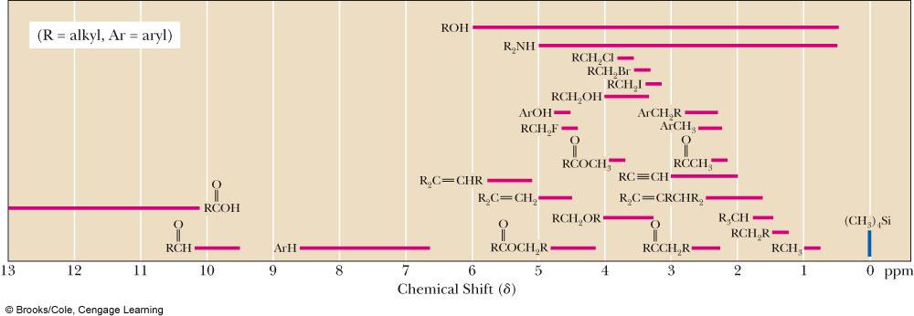 Average values of chemical shifts