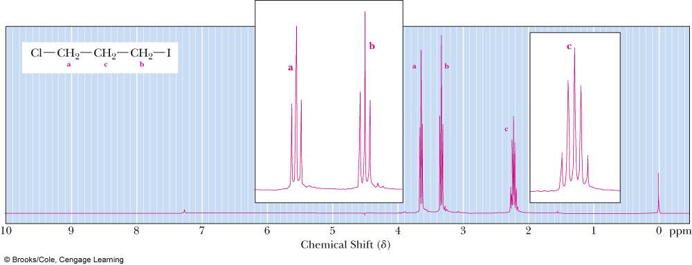 An example of peak overlap occurs in the spectrum of 1-chloro-3-iodopropane.