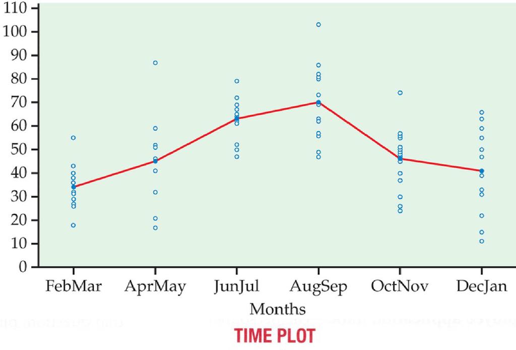 Time Plots Plot of each observation against time at which it was measured Reveal trends or other changes over time,