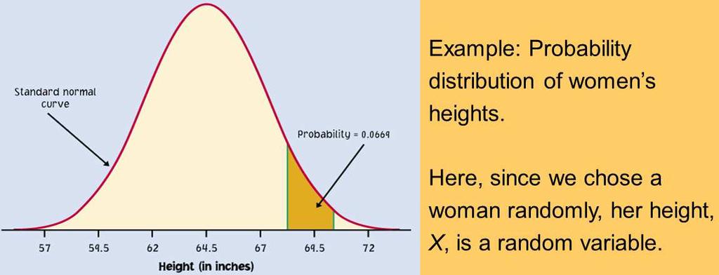 Normal Probability Distributions The probability distribution of many random variables is a normal distribution.