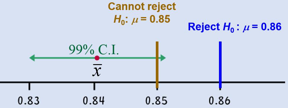 Logic of Confidence Interval Test A confidence interval gives a black and white answer: reject or don t reject H 0. But it also estimates a range of likely values for the true population mean µ.
