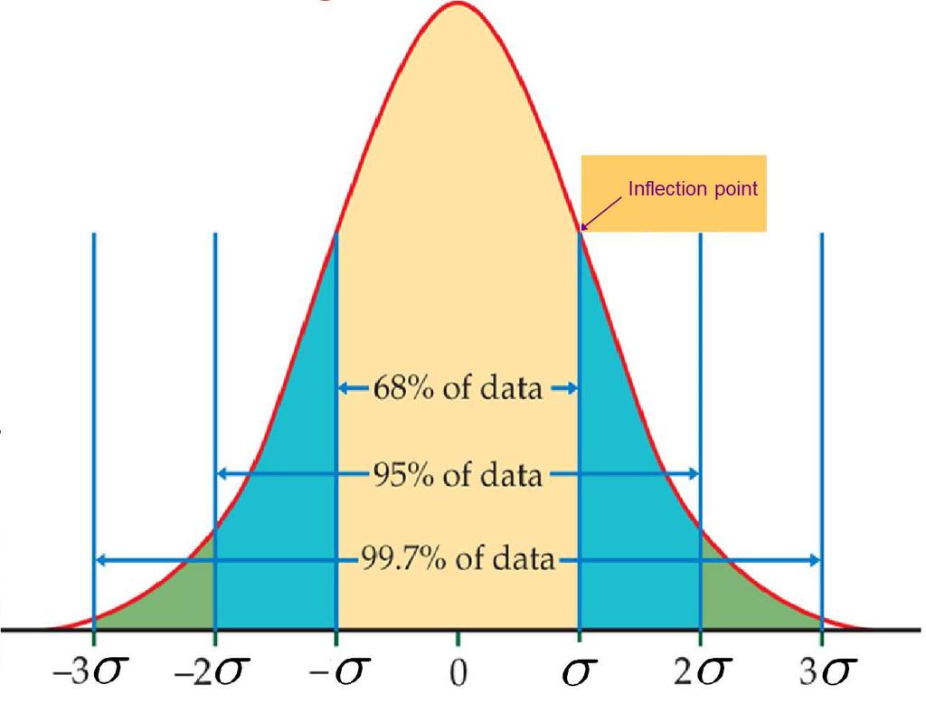 The 68-95-99.7 Rule In the normal distributions with mean µ and standard deviation σ, Approximately 68% of the observations fall within σ of the mean µ.
