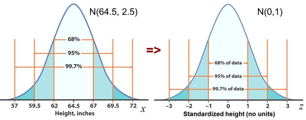 The Standard Normal Curves Because all Normal distributions share the same properties, we can standardize our data to