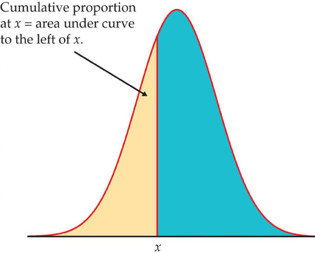 Normal Distributions Cumulative proportion: the proportion of observations in a distribution that lie at or below a given value.