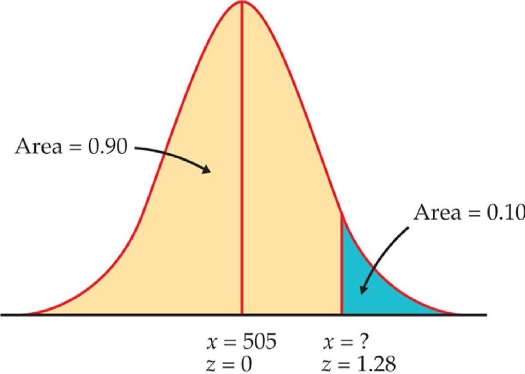 Normal Distribution Calculations Inverse Problem Question: SAT scores satisfy N(505, 110). What score can place a student at top 10%? Solution: Step 1: top 10% means higher than 90%.