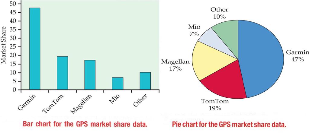 Bar Graphs and Pie Charts for Categorical Variables Bar graph: each category is represented by a bar Pie chart: the slices
