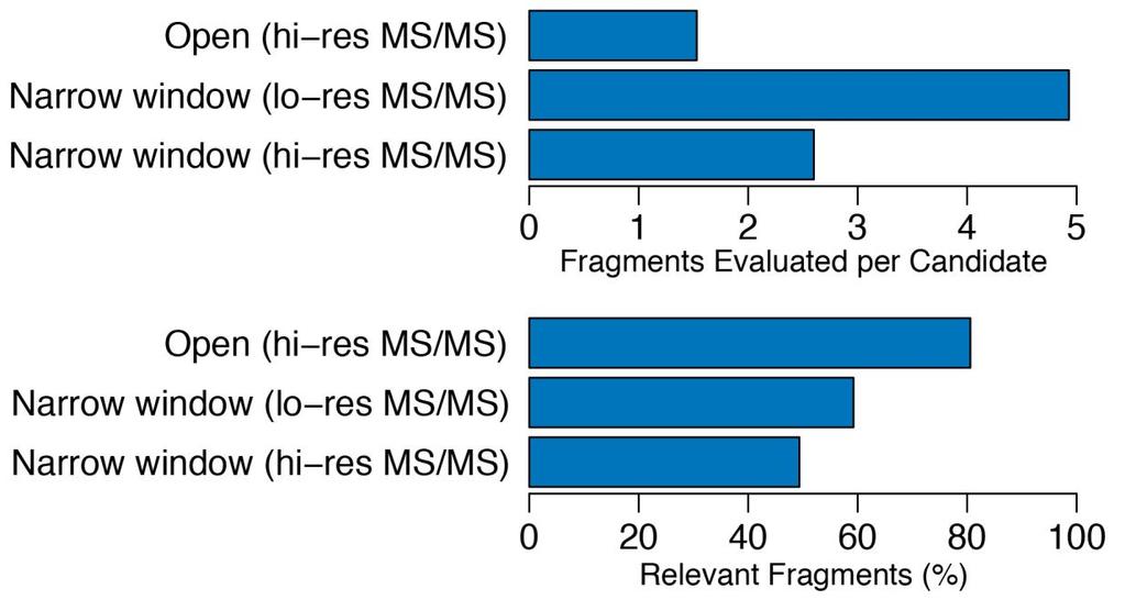 Supplementary Figure 1 Fragment indexing allows efficient spectra similarity comparisons.