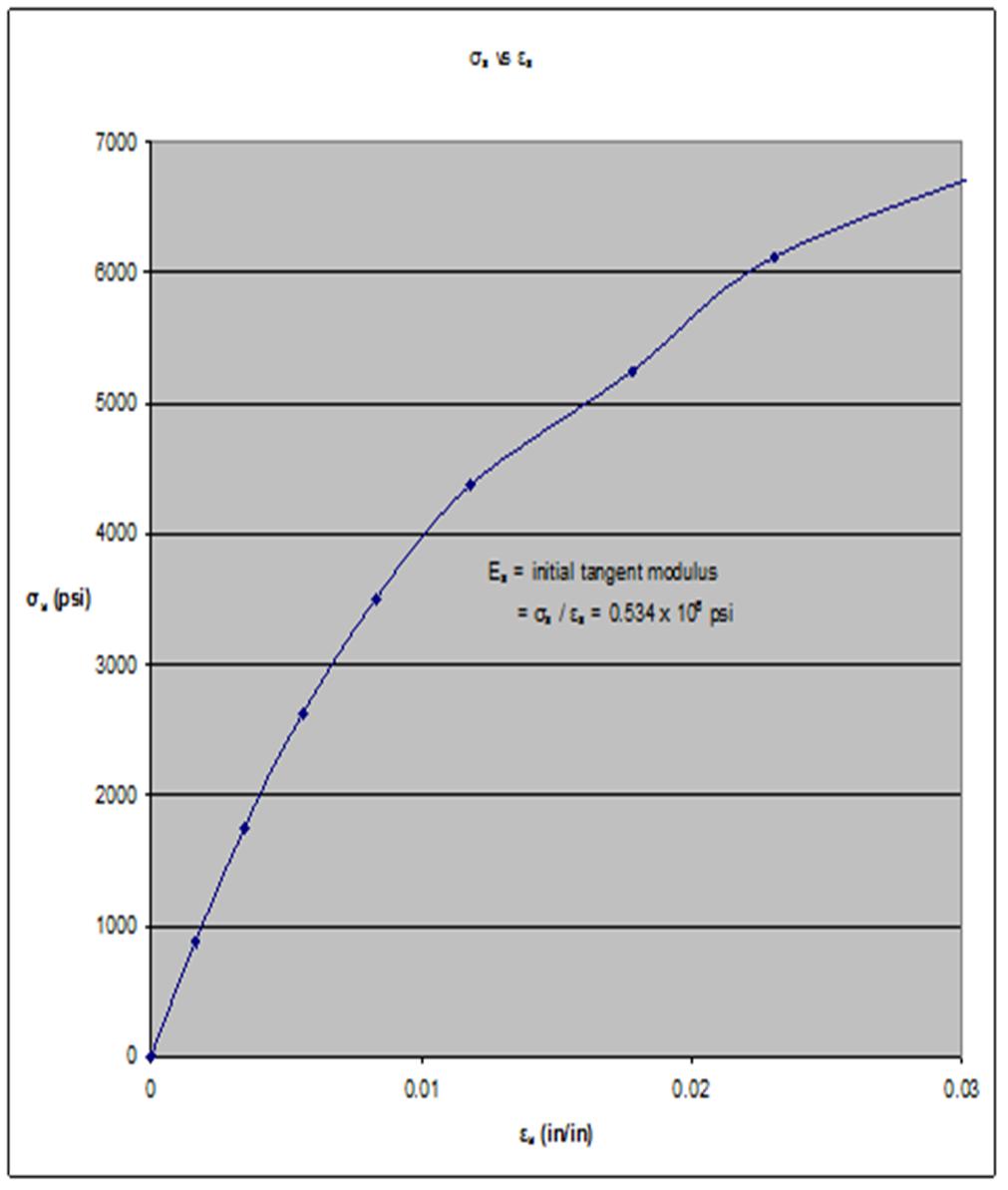 Elastic Constants s P σ s = P/2A ε μ ε ν ε s = ε μ ε ν lbs psi in/in in/in in/in 0 0 0 0 0 100 875 0.001075 0.000561 0.001632 200 1748 0.002212 0.001229 0.003441 300 2622 0.003527 0.
