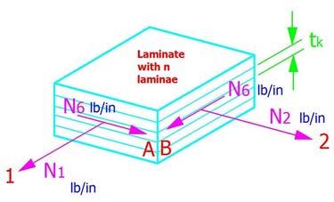 The Symmetric Laminate with In Plane