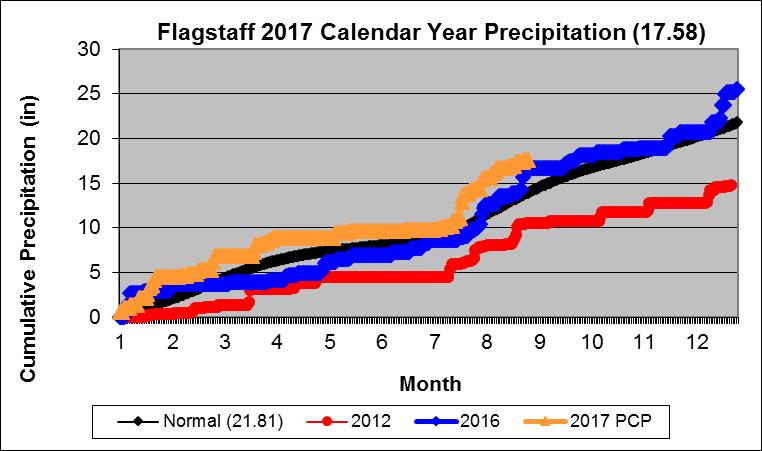 2017 Cumulative Precipitation Graphs