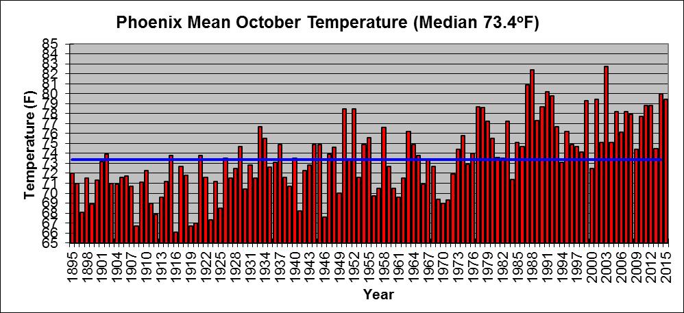 October Mean Temperature Graphs