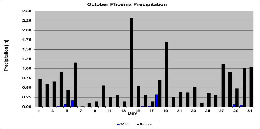 October 2015 Daily Temperature, Precipitation,