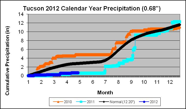 Tucson have similar cumulative precipitation