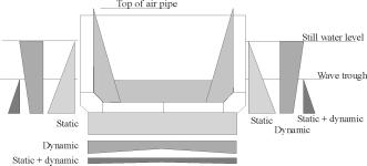 Recommended Practice DNV-RP-C102, Appendix D, February 2002 Page D-13 of 34 Load condition 2 The pressure distribution will in principle be as shown in Figure D 3.