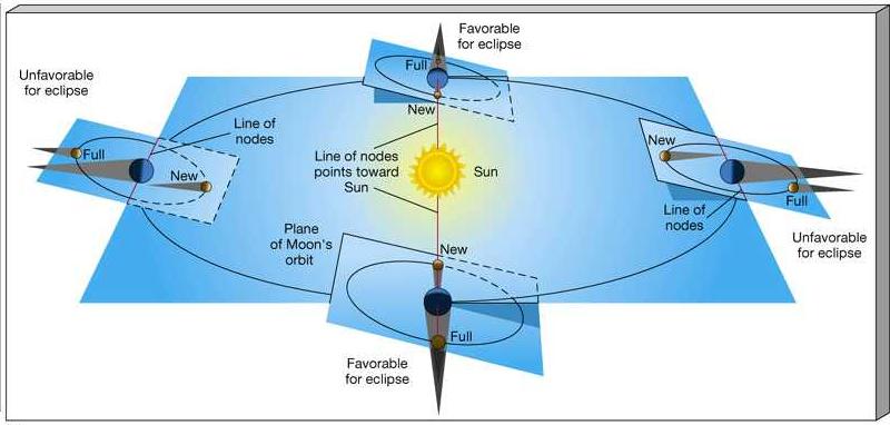 Conditions for Eclipses Sun, Earth, and Moon need to be co-linear