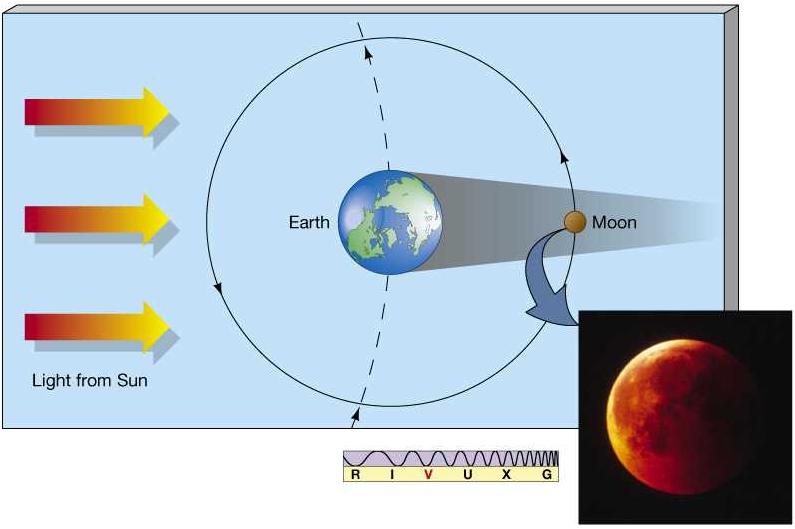 Lunar Eclipse: Earth Shadows the Moon Moon is