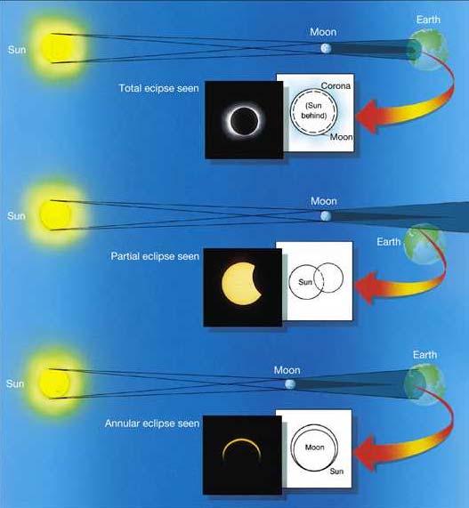 Annular, Total and Partial Eclipses Depends on: (a) Earth-Moon distance. (b) Your position!