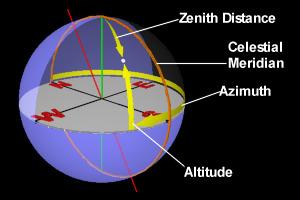 Coordinate Systems Celestial Coordinates vs.