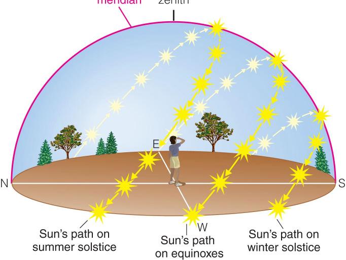 (autumnal) equinox We can recognize solstices and equinoxes by Sun s path across sky: Summer
