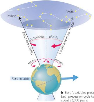 Although the axis seems fixed on human time scales, it actually precesses over about 26,000 years.