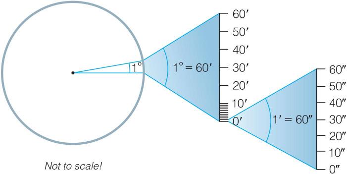 Angular Measurements Full circle = 360º 1º = 60 (arcminutes) 1 = 60 (arcseconds) Thought Question The angular size of your finger at arm s length is about 1. How many arcseconds is this? A.