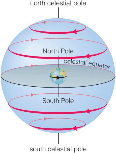 Why do stars rise and set? Earth rotates west to east, so stars appear to circle from east to west.