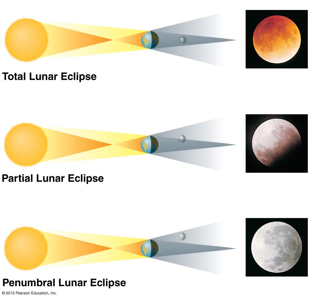 When can eclipses occur?