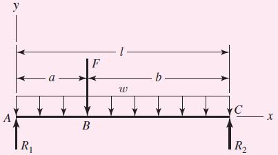Example 4-2 Consider the uniformly loaded beam with a concentrated force as shown in Fig.