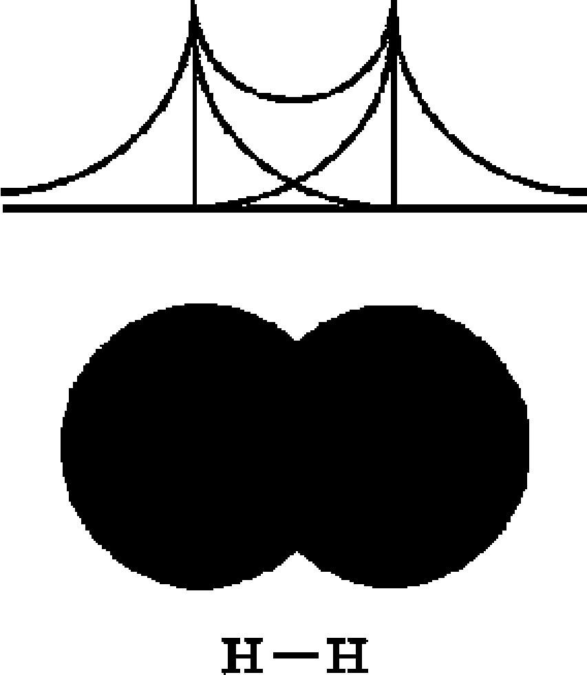 Formation of chemical bonds is an example of constructive interference between electron waves. For interference to occur, electron waves must occupy the same space.