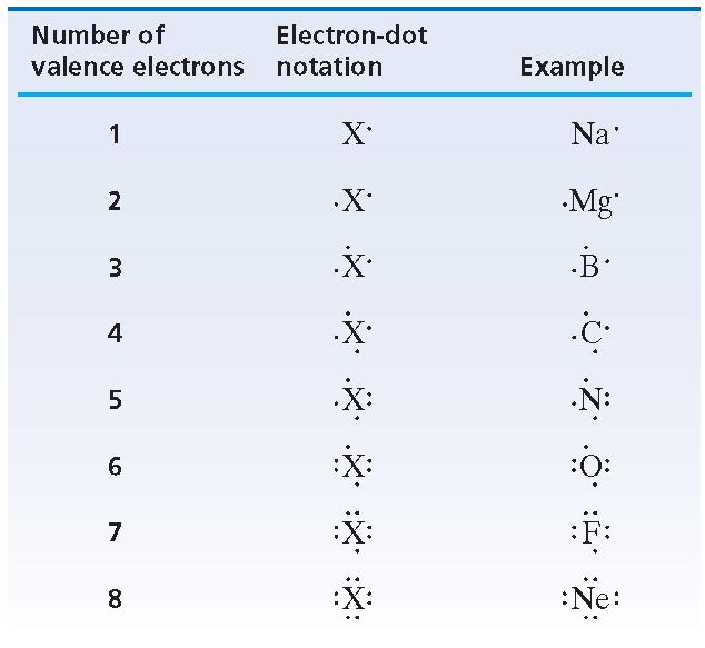 6.2 Electron dot notation To keep track of valence electrons, it is helpful to use electron-dot notation Electron-dot notation an electron-configuration notation in
