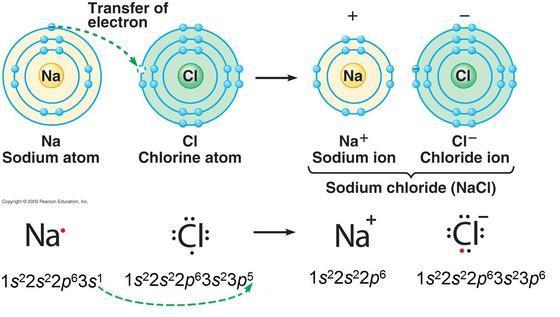 6.3 Ionic Bond Formation Group 1 and 2 elements easily LOSE electrons Group 17 elements (and sometimes O) easily