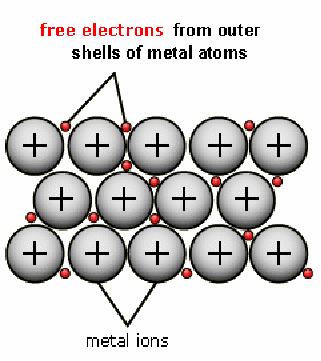 6.4 Metallic Bonding In metals, vacant orbitals in the atoms outer energy levels overlap allows the outer electrons of the atoms to roam freely throughout the entire metal The electrons are