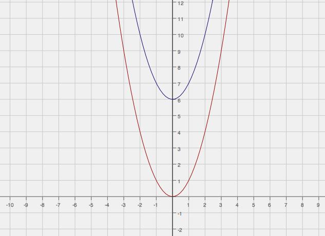 Lesson 19 Lesson 19: Translating Functions 1. Ana sketched the graphs of ff(xx) = xx 2 and gg(xx) = xx 2 6 as shown below. Did she graph both of the functions correctly?