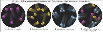 e e CHEMICAL COMOUNDS are composed of two or more kinds of atoms and so can be decomposed to those atoms.