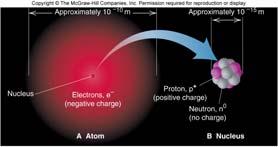 Scattering of α -particles Rutherford s hypothesis: ositive charge concentrated in one tiny region called the nucleus
