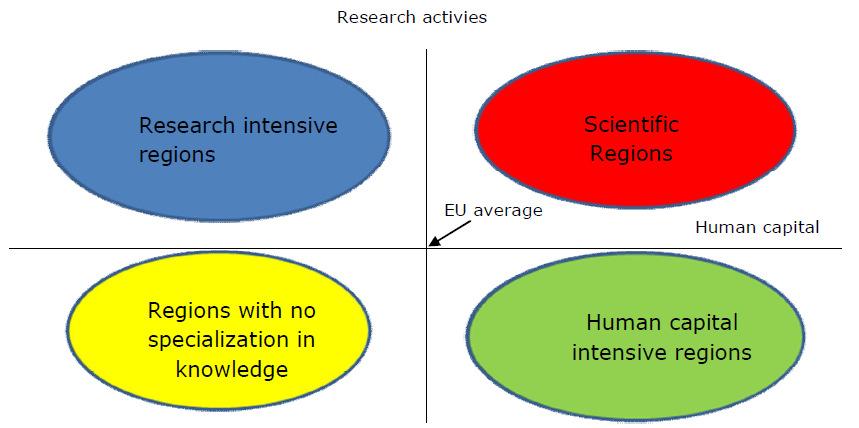 Classifications for the knowledge economy following the typology scientific region - Research intensity - Human capital Figure 28: Definition of scientific regions (KIT IR,