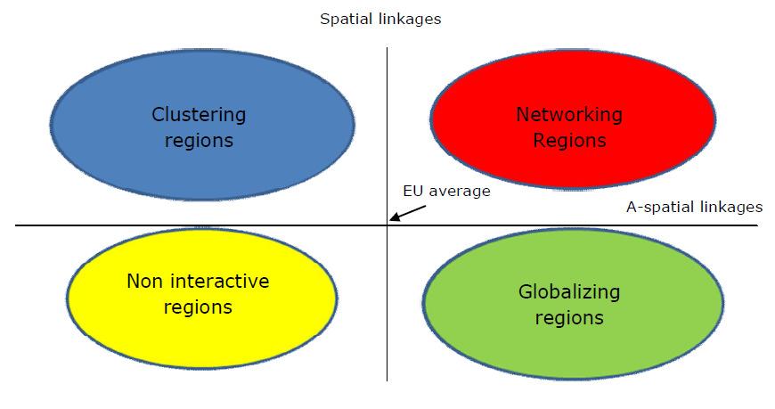patterns based on spatial proximity ( spatial linkages).