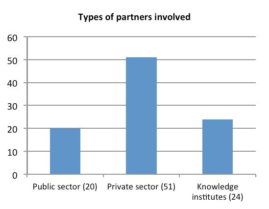 Figure 19: Types of partners involved in Priority 1 of the current the INTERREG IVB NWE Programme (own source) Figure 20: Budget share of sub-categories of partners involved in Priority 1 of the
