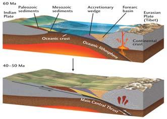 The Himalayan Orogeny: The Indian Plate subducts