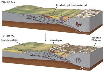 Central Thrust fault. Fig. 10.