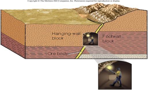 Types of Faults Normal faults have movement parallel to the dip of the fault plane In normal faults, the hanging-wall block has moved down relative to the