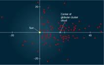 heavily obscured from direct (visual) observation Stellar Populations Population I: Young