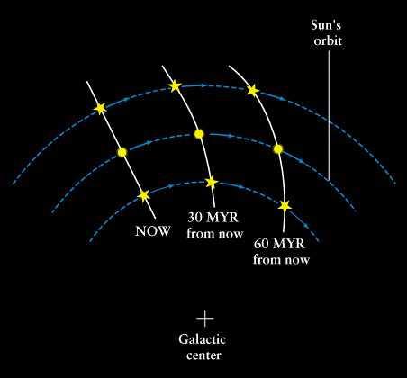 Differential Rotation of the Galaxy The