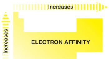 Why is the electon affinity of Cl more negative than the electron affinity of S?