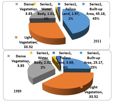 and fallow lands in the surrounding area of the city observed (Figure 3) The land cover statistics of year 1989 and 2011 is given in the Table-5 which shows the sequence of change of individual land