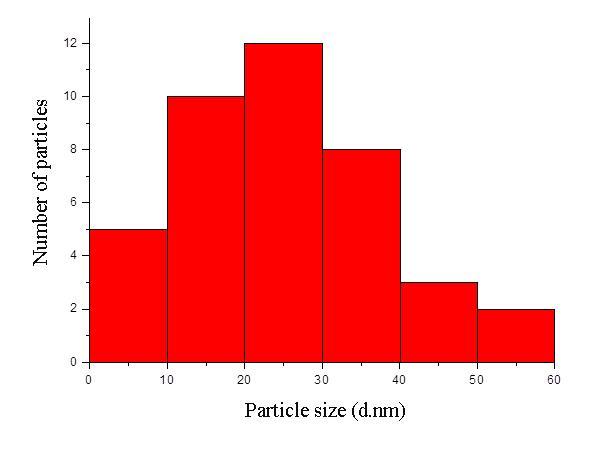 1491 Fig. 7. A particle size distribution histogram of as synthesized silver nanoparticles determined from Transmission Electron Microscopy (TEM) images 3.